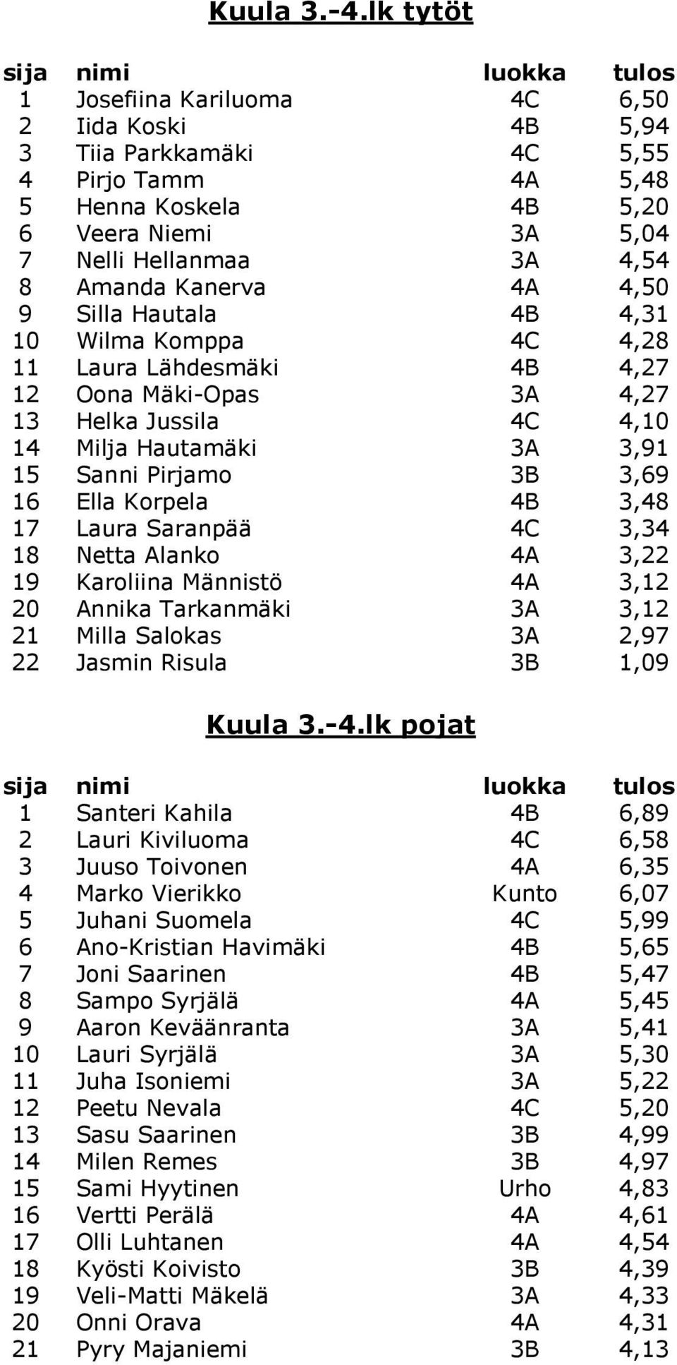 4,50 9 Silla Hautala 4B 4,31 10 Wilma Komppa 4C 4,28 11 Laura Lähdesmäki 4B 4,27 12 Oona Mäki-Opas 3A 4,27 13 Helka Jussila 4C 4,10 14 Milja Hautamäki 3A 3,91 15 Sanni Pirjamo 3B 3,69 16 Ella Korpela