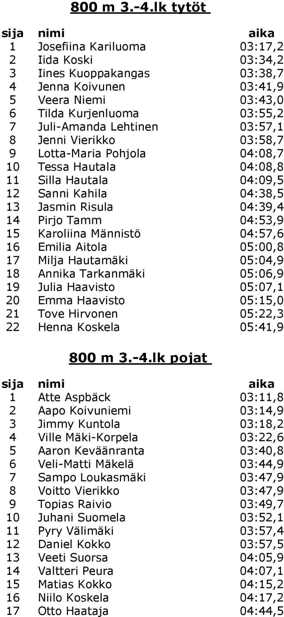 Lehtinen 03:57,1 8 Jenni Vierikko 03:58,7 9 Lotta-Maria Pohjola 04:08,7 10 Tessa Hautala 04:08,8 11 Silla Hautala 04:09,5 12 Sanni Kahila 04:38,5 13 Jasmin Risula 04:39,4 14 Pirjo Tamm 04:53,9 15