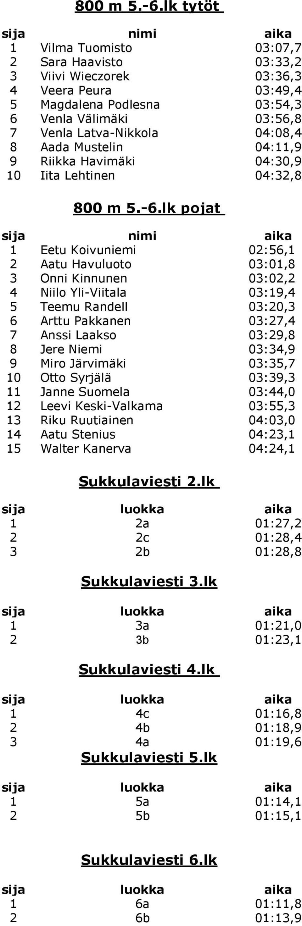 04:08,4 8 Aada Mustelin 04:11,9 9 Riikka Havimäki 04:30,9 10 Iita Lehtinen 04:32,8 lk pojat sija nimi aika 1 Eetu Koivuniemi 02:56,1 2 Aatu Havuluoto 03:01,8 3 Onni Kinnunen 03:02,2 4 Niilo