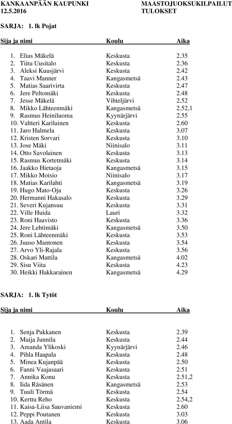 Rasmus Heiniluoma Kyynärjärvi 2.55 10. Valtteri Karilainen Keskusta 2.60 11. Jaro Halmela Keskusta 3.07 12. Kristen Sorvari Keskusta 3.10 13. Jose Mäki Niinisalo 3.11 14. Otto Savolainen Keskusta 3.