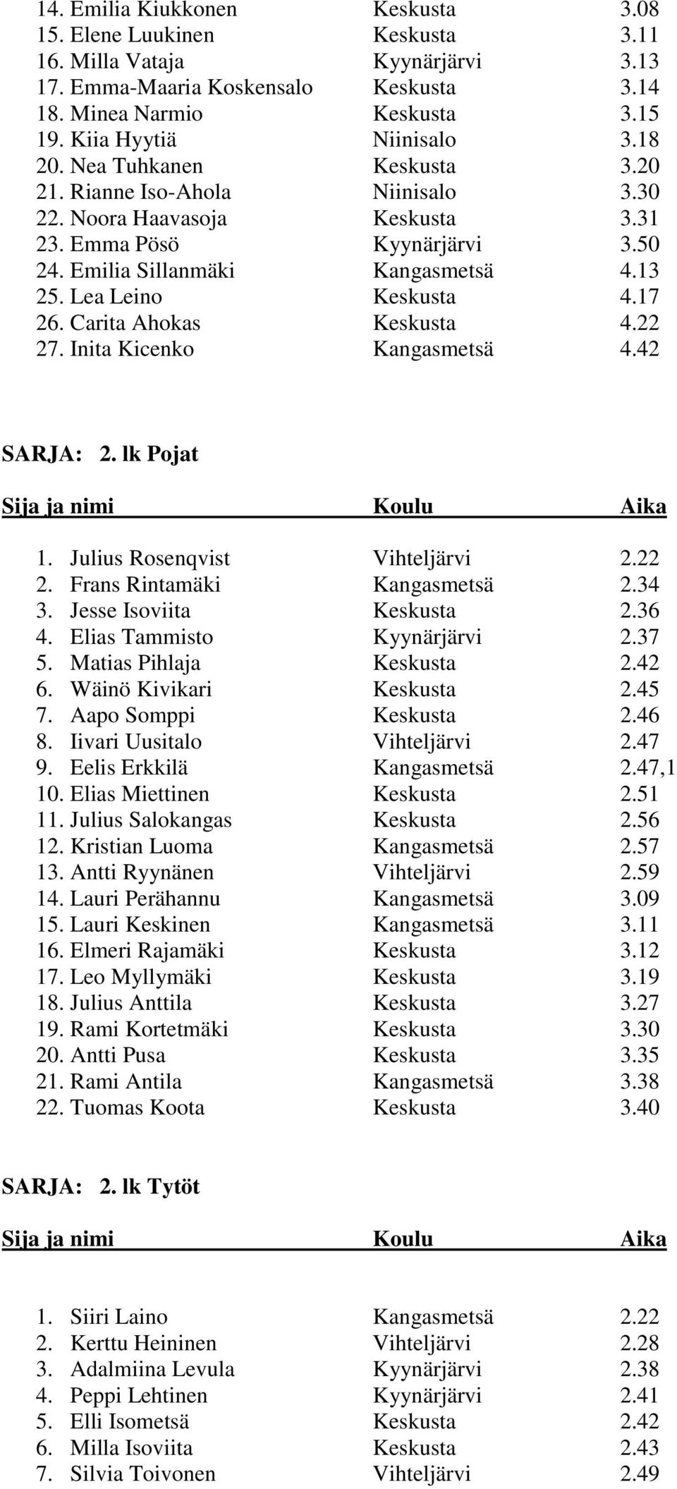 13 25. Lea Leino Keskusta 4.17 26. Carita Ahokas Keskusta 4.22 27. Inita Kicenko Kangasmetsä 4.42 SARJA: 2. lk Pojat 1. Julius Rosenqvist Vihteljärvi 2.22 2. Frans Rintamäki Kangasmetsä 2.34 3.