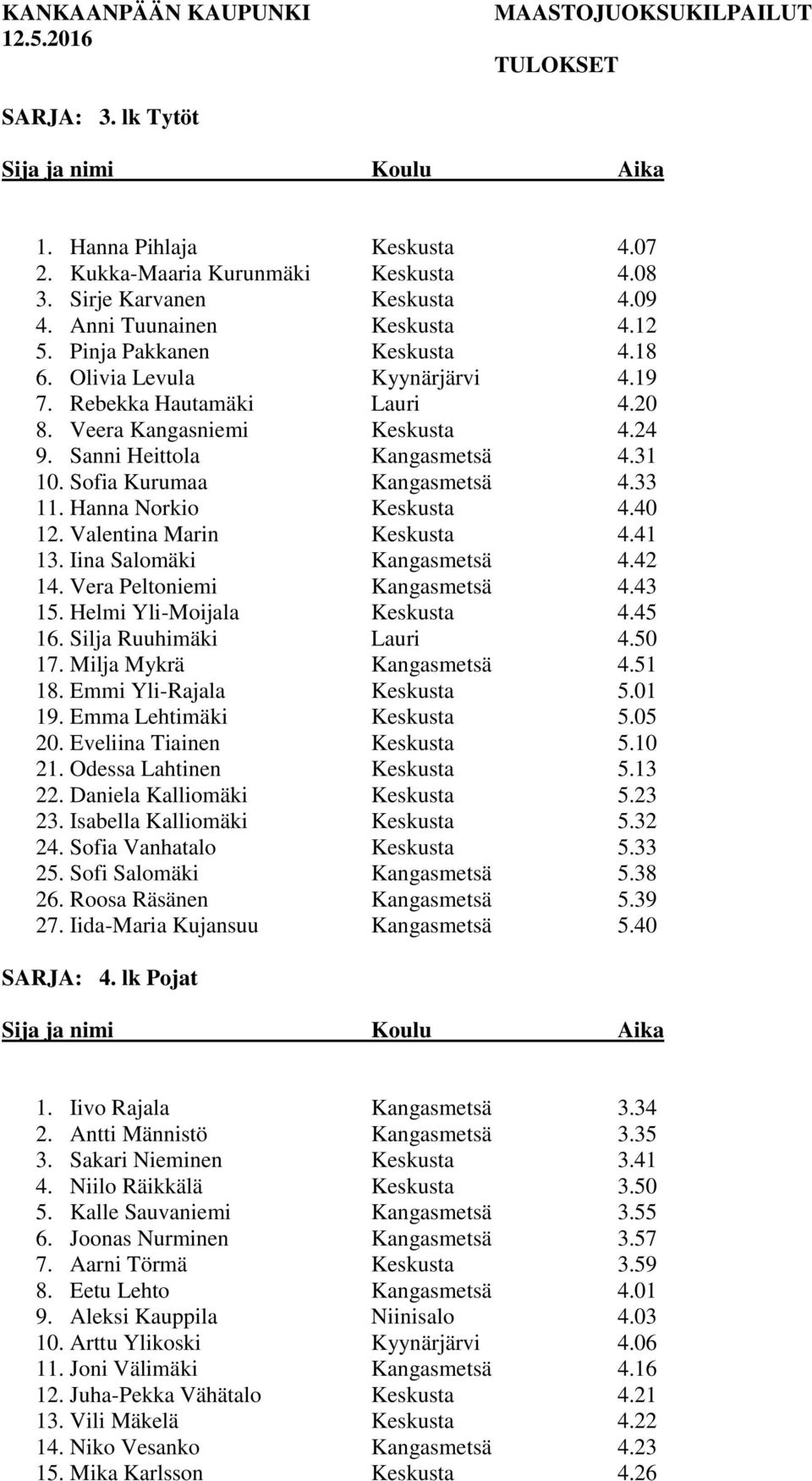 Sofia Kurumaa Kangasmetsä 4.33 11. Hanna Norkio Keskusta 4.40 12. Valentina Marin Keskusta 4.41 13. Iina Salomäki Kangasmetsä 4.42 14. Vera Peltoniemi Kangasmetsä 4.43 15.