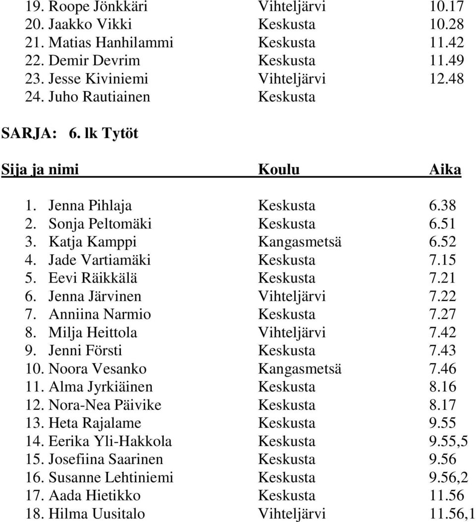 Eevi Räikkälä Keskusta 7.21 6. Jenna Järvinen Vihteljärvi 7.22 7. Anniina Narmio Keskusta 7.27 8. Milja Heittola Vihteljärvi 7.42 9. Jenni Försti Keskusta 7.43 10. Noora Vesanko Kangasmetsä 7.46 11.