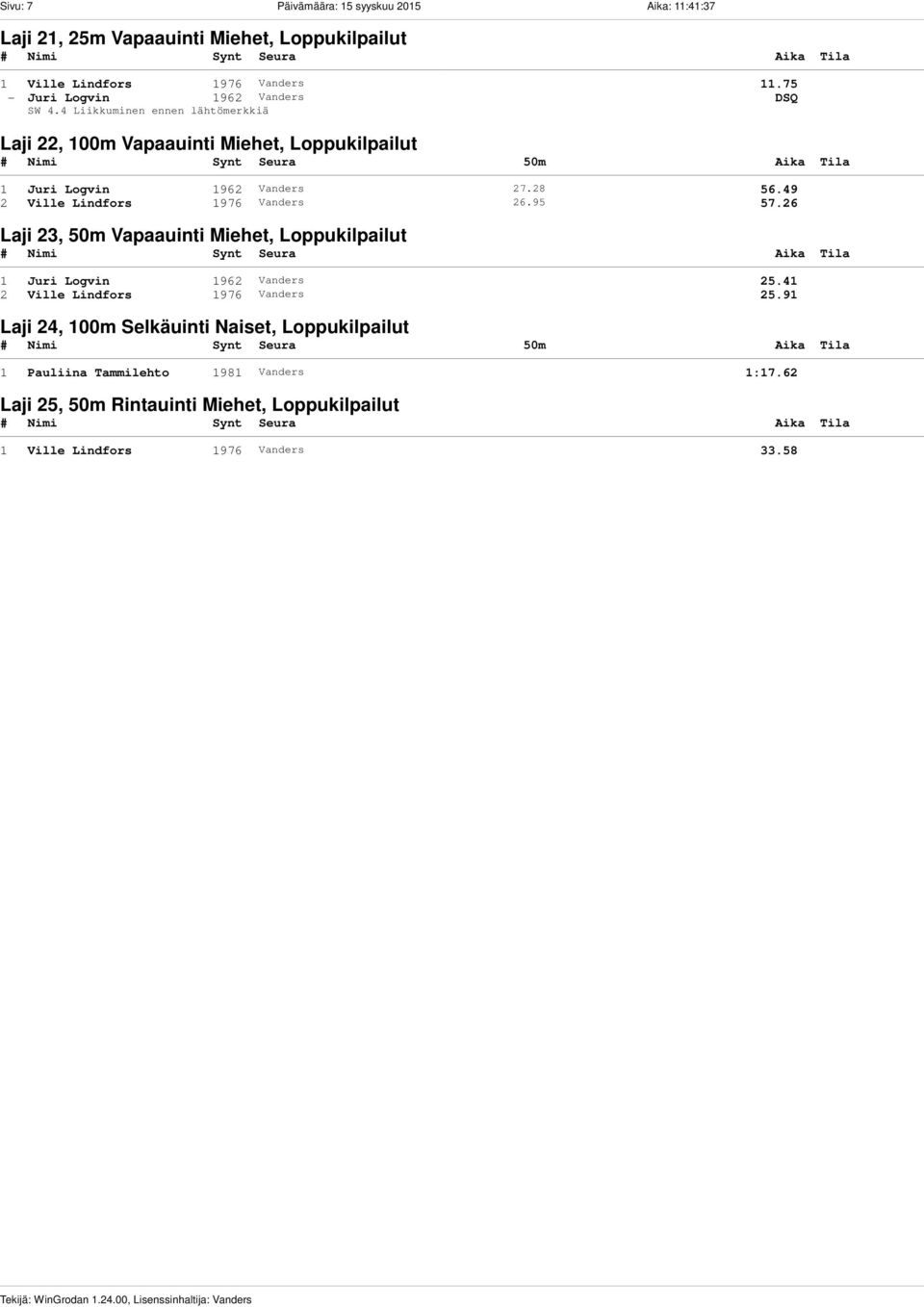 49 2 Ville Lindfors 1976 Vanders 26.95 57.26 Laji 23, 50m Vapaauinti Miehet, Loppukilpailut 1 Juri Logvin 1962 Vanders 25.