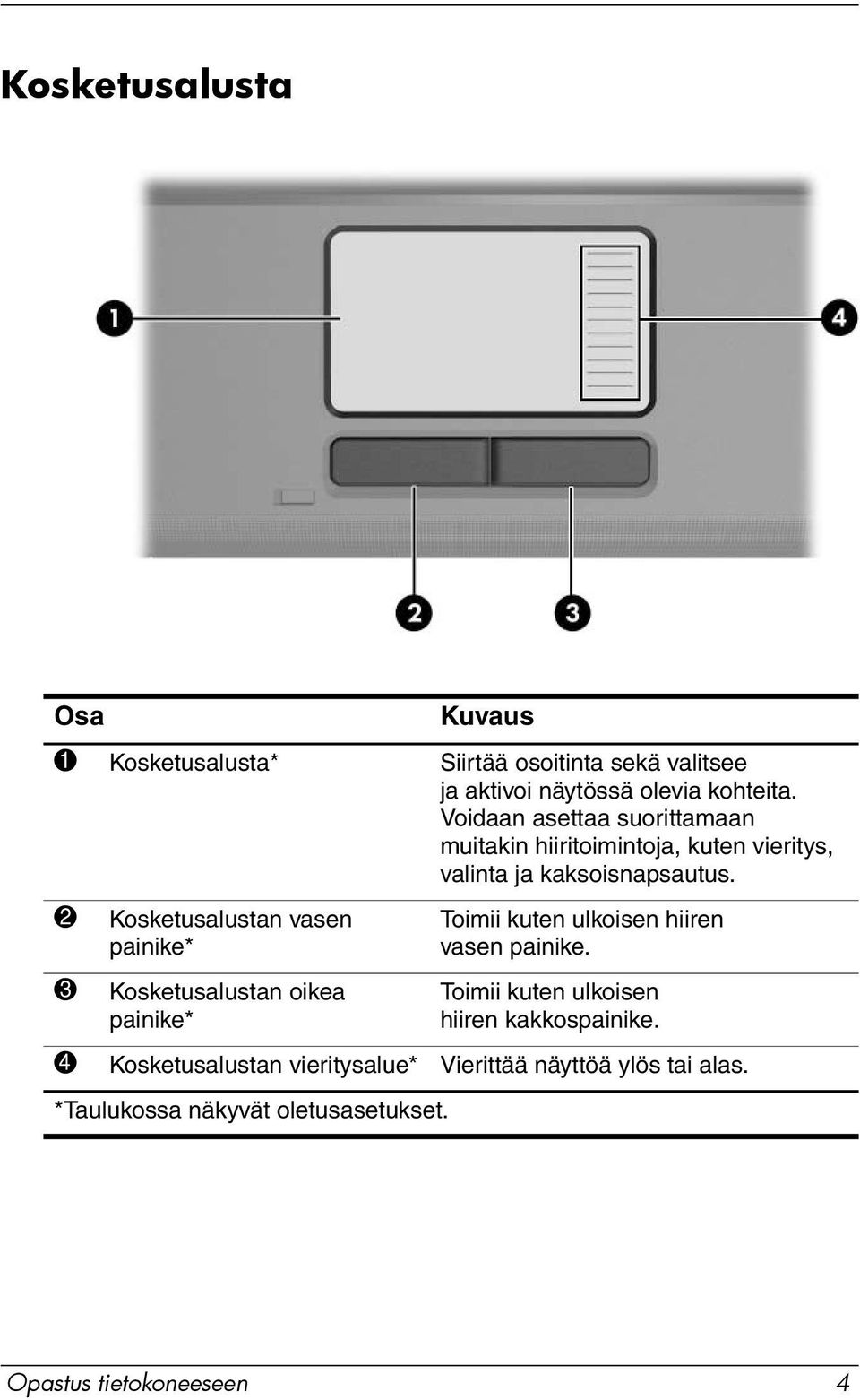 2 Kosketusalustan vasen painike* 3 Kosketusalustan oikea painike* Toimii kuten ulkoisen hiiren vasen painike.