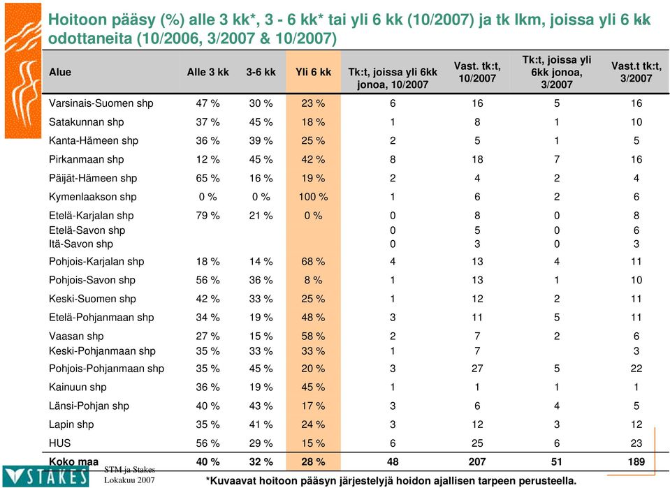 Keski-Pohjanmaan shp Pohjois-Pohjanmaan shp Kainuun shp Länsi-Pohjan shp Lapin shp HUS Koko maa Lokakuu Alle kk % % % % % 9 % % % % % % % % % % - kk % 9 % % % % % % % 9 % % % % 9 %