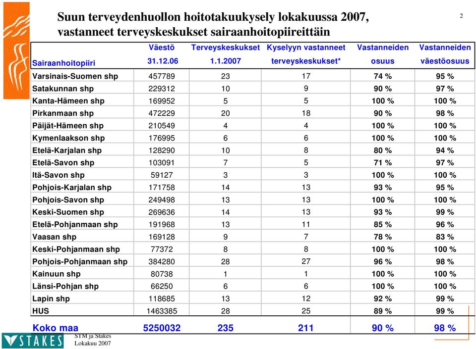 ... terveyskeskukset* osuus väestöosuus Varsinais-Suomen shp 9 % 9 % Satakunnan shp 9 9 9 9 % Kanta-Hämeen shp 99 Pirkanmaan shp 9 9 9 Päijät-Hämeen shp 9 Kymenlaakson