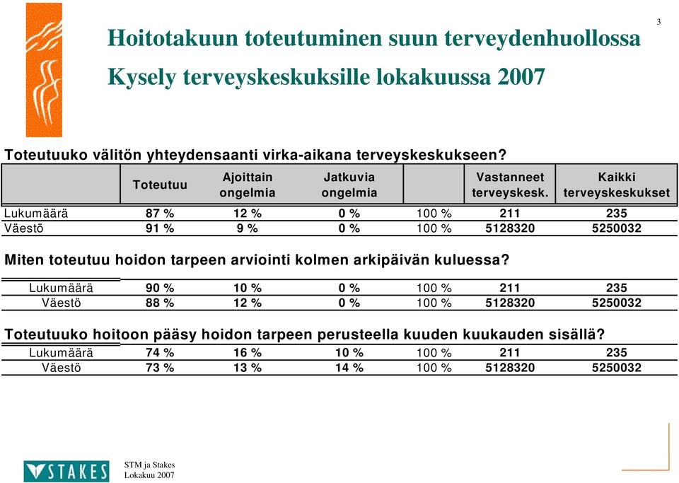 Kaikki terveyskeskukset Lukumäärä % % Väestö 9 % 9 % Miten toteutuu hoidon tarpeen arviointi kolmen arkipäivän