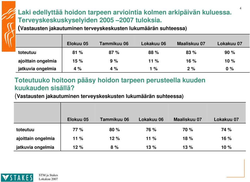 ongelmia % 9 % % % jatkuvia ongelmia % % % % Toteutuuko hoitoon pääsy hoidon tarpeen perusteella kuuden kuukauden sisällä?