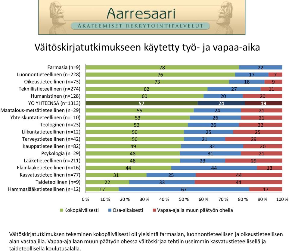 (n=1) Kasvatustieteellinen (n=) Taideteollinen (n=9) Hammaslääketieteellinen (n=12) 22 31 2 0 3 2 0 0 9 3 2 2 2 2 2 2 32 31 23 2 1 22 19 22 2 29 29 13 0 % % % 30 % 0 % 0 % 0 % 0 % 0 % 90 % 0 %