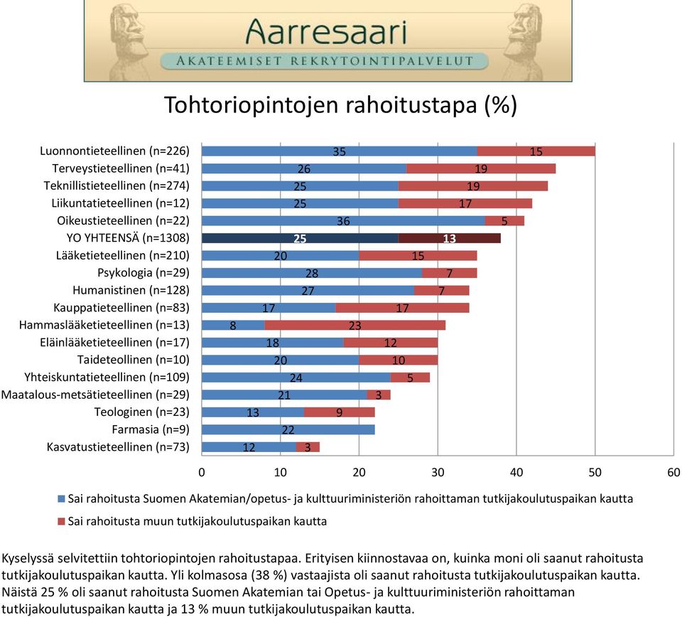 Teologinen (n=23) Kasvatustieteellinen (n=3) 13 12 1 2 22 2 2 2 2 2 2 3 3 3 9 23 12 3 1 13 19 19 0 30 0 0 0 1 Sai rahoitusta Suomen Akatemian/opetus- ja kulttuuriministeriön rahoittaman