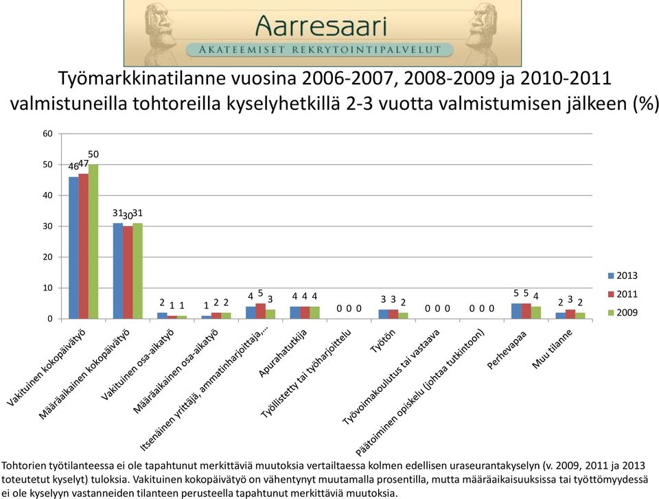 vertailtaessa kolmen edellisen uraseurantakyselyn (v. 09, ja 13 toteutetut kyselyt) tuloksia.