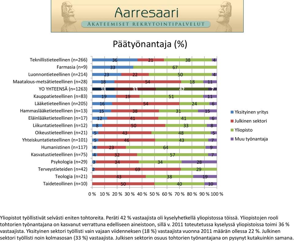 Taideteollinen (n=) 23 1 1 19 1 1 12 3 2 3 23 32 3 3 1 0 3 3 0 19 22 9 1 3 3 0 2 31 1 3 0 3 1 2 1 9 2 29 19 Yksityinen yritys Julkinen sektori Yliopisto Muu työnantaja 0 % % % 30 % 0 % 0 % 0 % 0 % 0