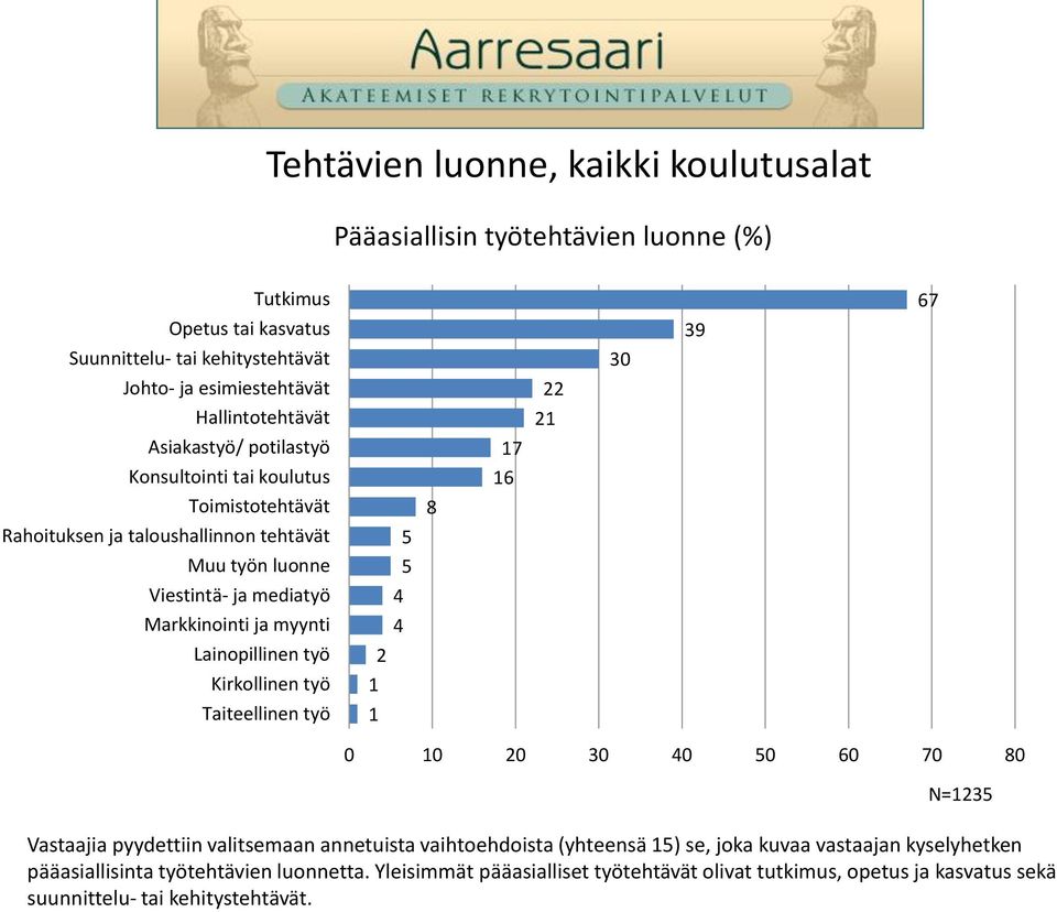 ja myynti Lainopillinen työ Kirkollinen työ Taiteellinen työ 2 1 1 1 22 30 39 0 30 0 0 0 0 0 N=123 Vastaajia pyydettiin valitsemaan annetuista vaihtoehdoista (yhteensä 1) se,