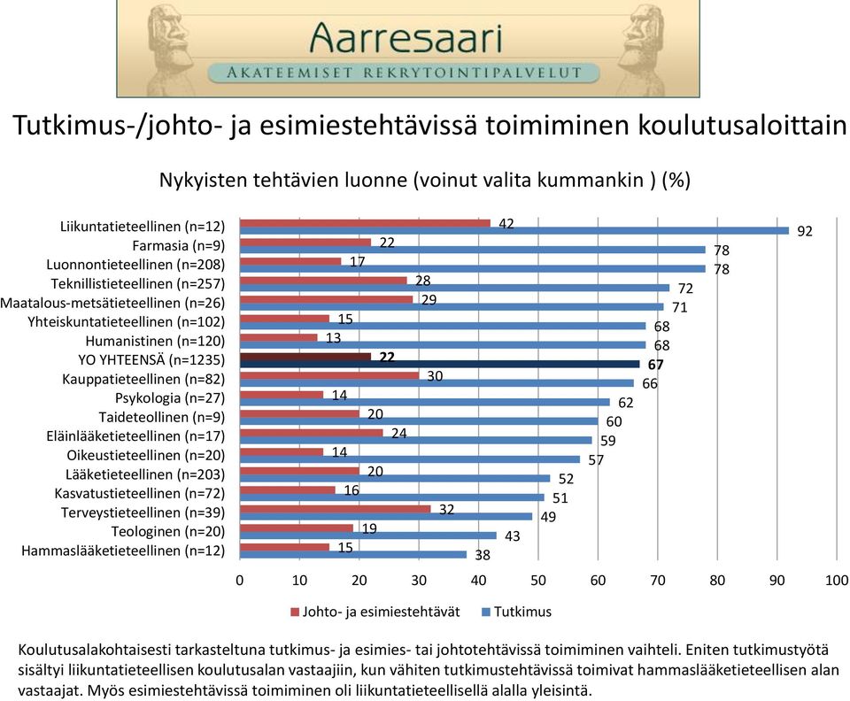 Oikeustieteellinen (n=) Lääketieteellinen (n=3) Kasvatustieteellinen (n=2) Terveystieteellinen (n=39) Teologinen (n=) Hammaslääketieteellinen (n=12) 1 13 1 1 1 1 19 22 22 2 2 29 30 32 3 2 3 2 1 9 2 0