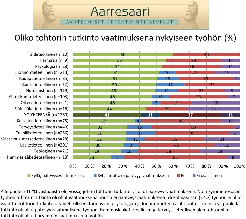 Lääketieteellinen (n=1) Teologinen (n=) Hammaslääketieteellinen (n=13) 1 0 9 1 3 32 32 30 29 23 0 1 1 9 13 1 19 2 3 3 2 0 3 23 2 3 29 31 3 0 1 1 2 9 3 0 % % % 30 % 0 % 0 % 0 % 0 % 0 % 90 % 0 % Kyllä,