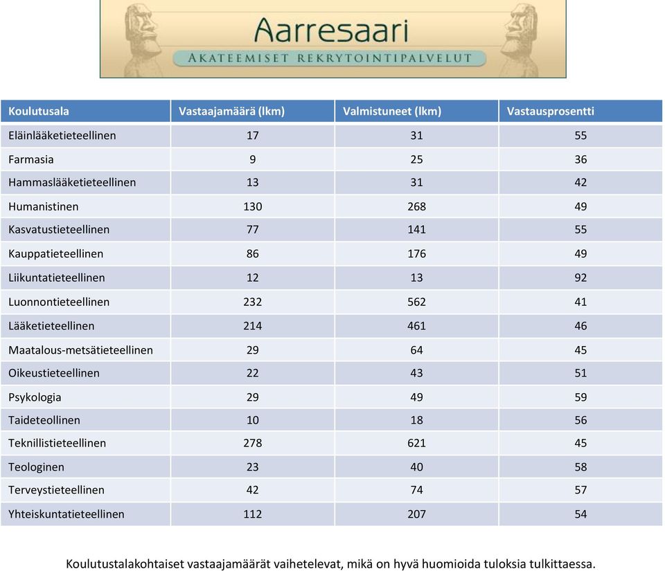 Lääketieteellinen 1 Maatalous-metsätieteellinen 29 Oikeustieteellinen 22 3 1 Psykologia 29 9 9 Taideteollinen 1 Teknillistieteellinen 2