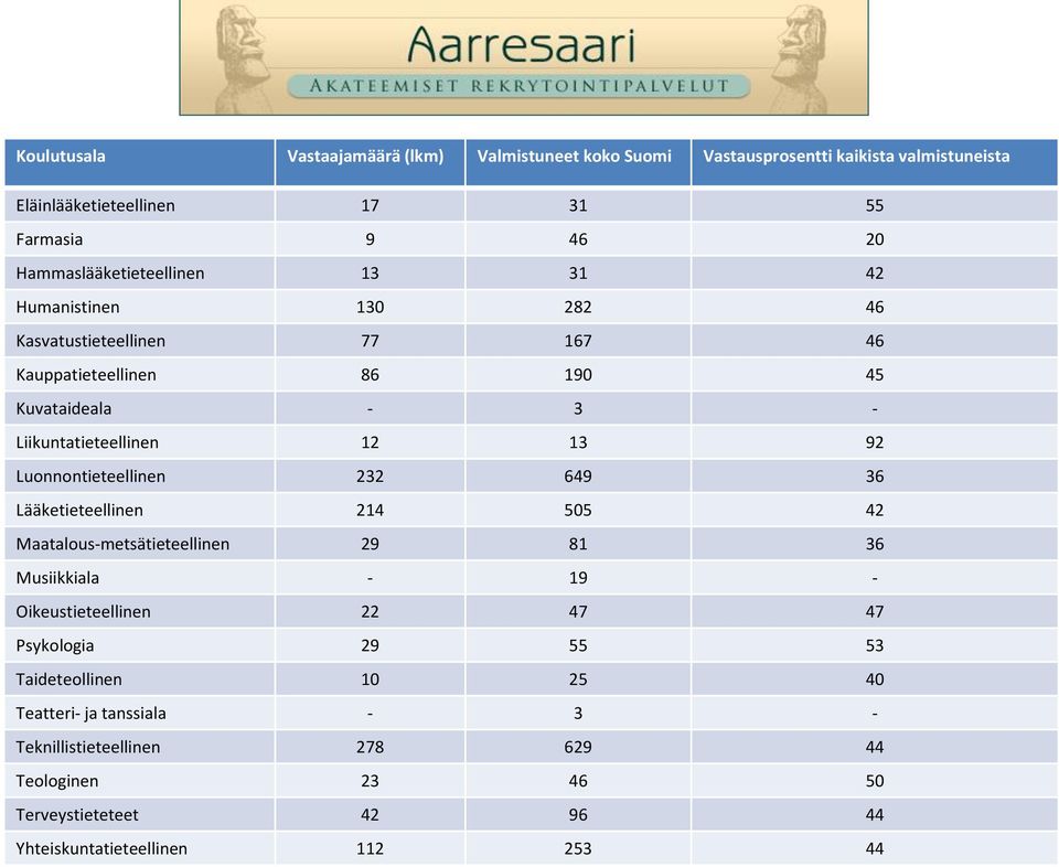 13 92 Luonnontieteellinen 232 9 3 Lääketieteellinen 0 2 Maatalous-metsätieteellinen 29 1 3 Musiikkiala - 19 - Oikeustieteellinen 22