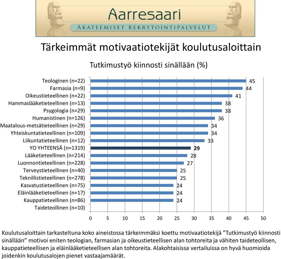 Kasvatustieteellinen (n=) Eläinlääketieteellinen (n=) Kauppatieteellinen (n=) Taideteollinen (n=) 29 2 2 2 2 2 2 2 3 3 3 3 3 1 0 1 2 30 3 0 0 Koulutusaloittain tarkasteltuna koko aineistossa