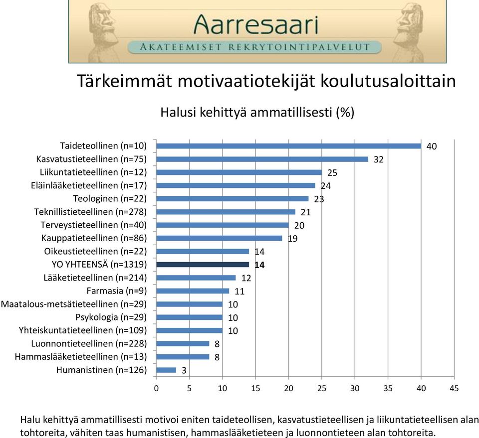 (n=29) Psykologia (n=29) Yhteiskuntatieteellinen (n=9) Luonnontieteellinen (n=22) Hammaslääketieteellinen (n=13) Humanistinen (n=12) 3 1 1 12 2 2 23 19 0 1 2 30 3 0 32 0 Halu