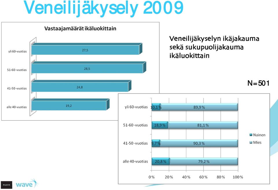 ikäjakauma sekä