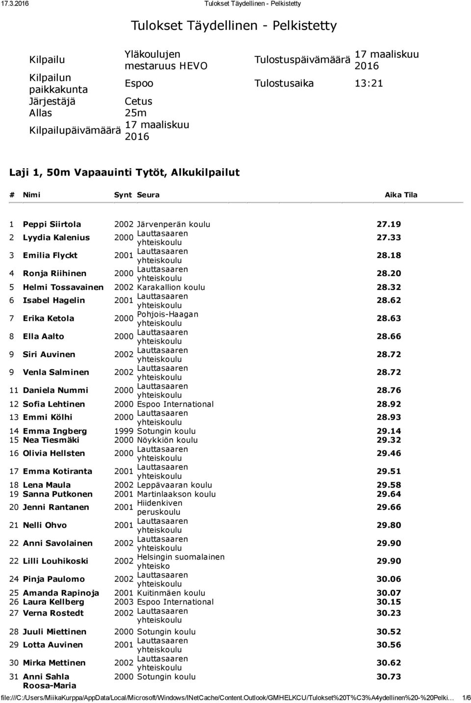 18 4 Ronja Riihinen 2000 Lauttasaaren 28.20 5 Helmi Tossavainen 2002 Karakallion koulu 28.32 6 Isabel Hagelin 2001 Lauttasaaren 28.