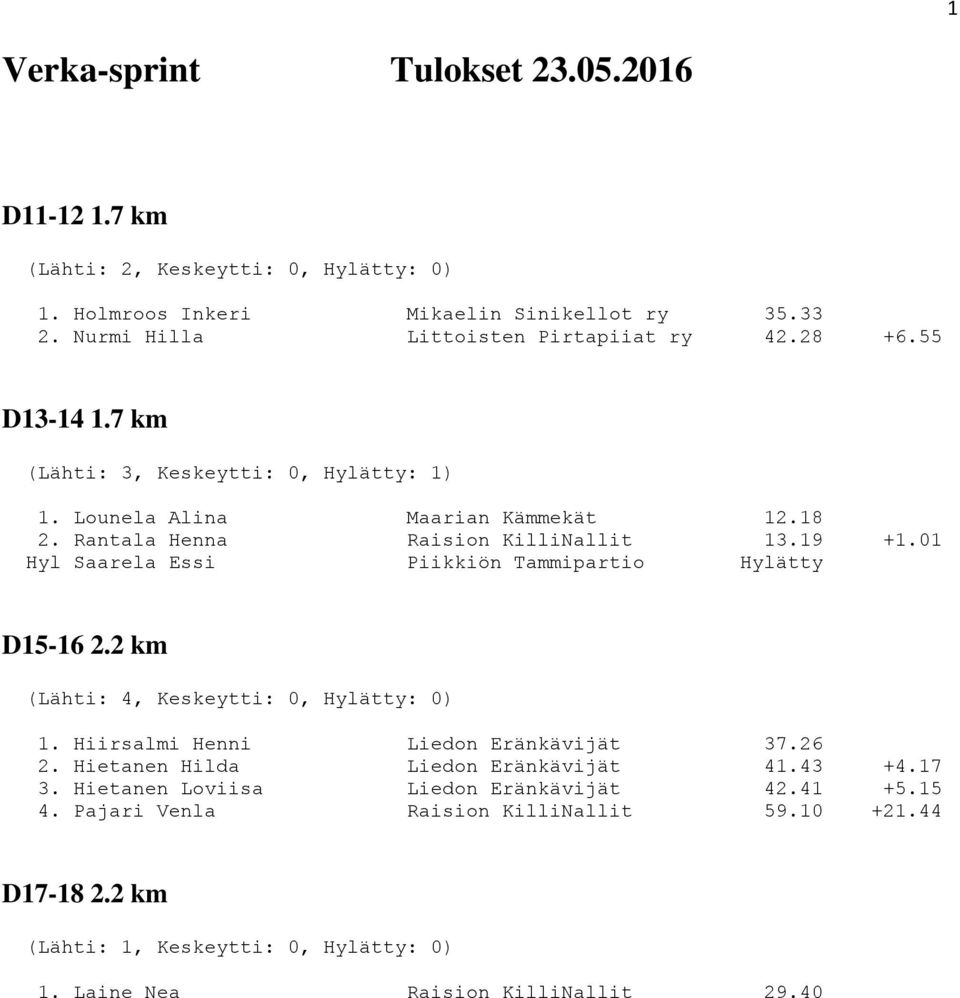 01 Hyl Saarela Essi Piikkiön Tammipartio Hylätty D15-16 2.2 km (Lähti: 4, Keskeytti: 0, Hylätty: 0) 1. Hiirsalmi Henni Liedon Eränkävijät 37.26 2.