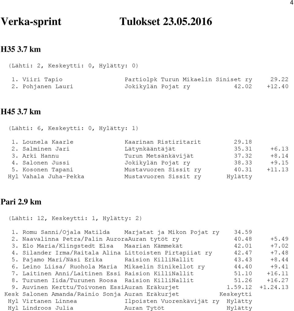 Kosonen Tapani Mustavuoren Sissit ry 40.31 +11.13 Hyl Vahala Juha-Pekka Mustavuoren Sissit ry Hylätty Pari 2.9 km (Lähti: 12, Keskeytti: 1, Hylätty: 2) 1.