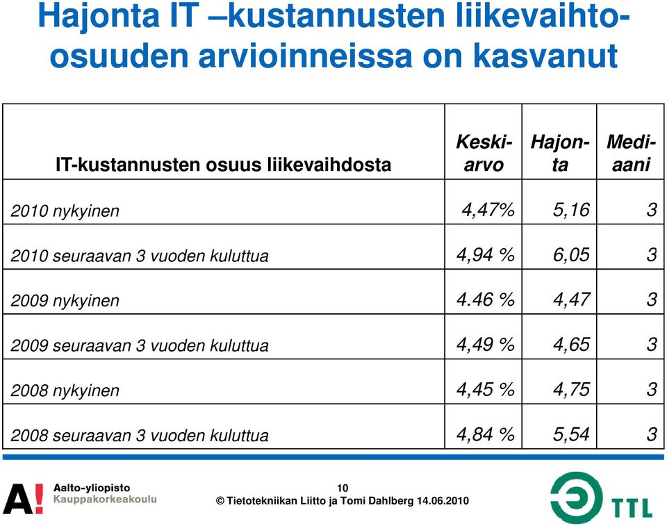 3 vuoden kuluttua 4,94 % 6,05 3 2009 nykyinen 4.