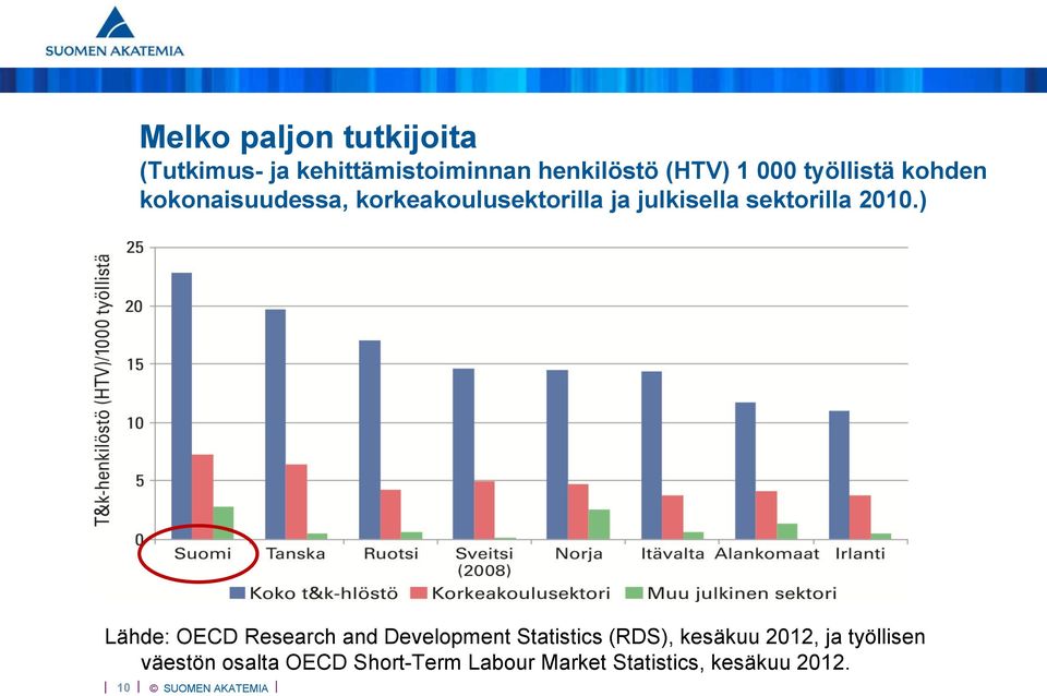 2010.) Lähde: OECD Research and Development Statistics (RDS), kesäkuu 2012, ja