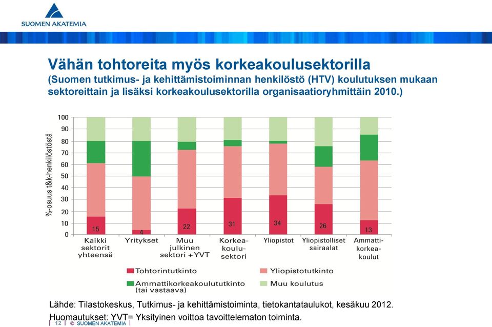 organisaatioryhmittäin 2010.