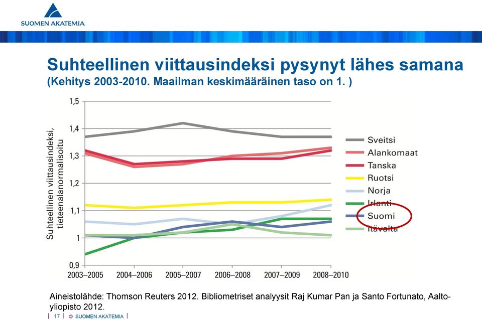 ) Aineistolähde: Thomson Reuters 2012.