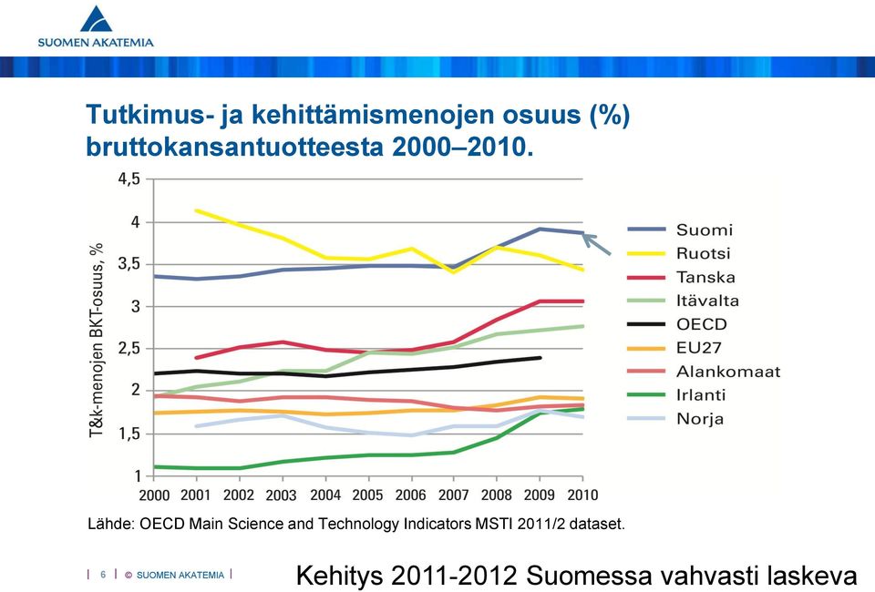 Lähde: OECD Main Science and Technology