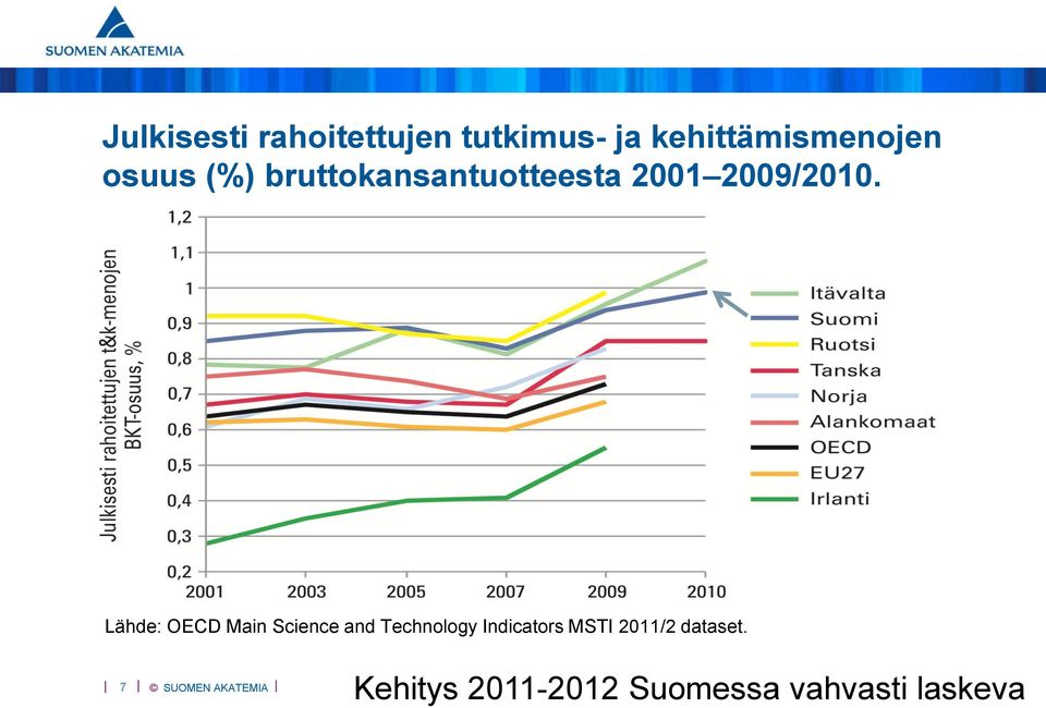 Lähde: OECD Main Science and Technology Indicators MSTI