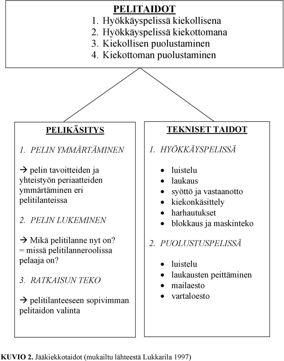 = missä pelitilanneroolissa pelaaja on? 3. RATKAISUN TEKO pelitilanteeseen sopivimman pelitaidon valinta TEKNISET TAIDOT 1.