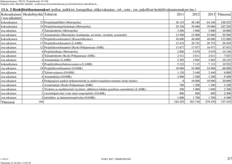 (Metropolia) 29 250 39 000 39 000 107 250 osa-aikainen 3 Taloudenhoito (Metropolia) 2 400 3 800 3 800 10 000 osa-aikainen 17 Asiantuntijat (Metropolia: kouluttajia, arviointi, viestintä, assistentti)