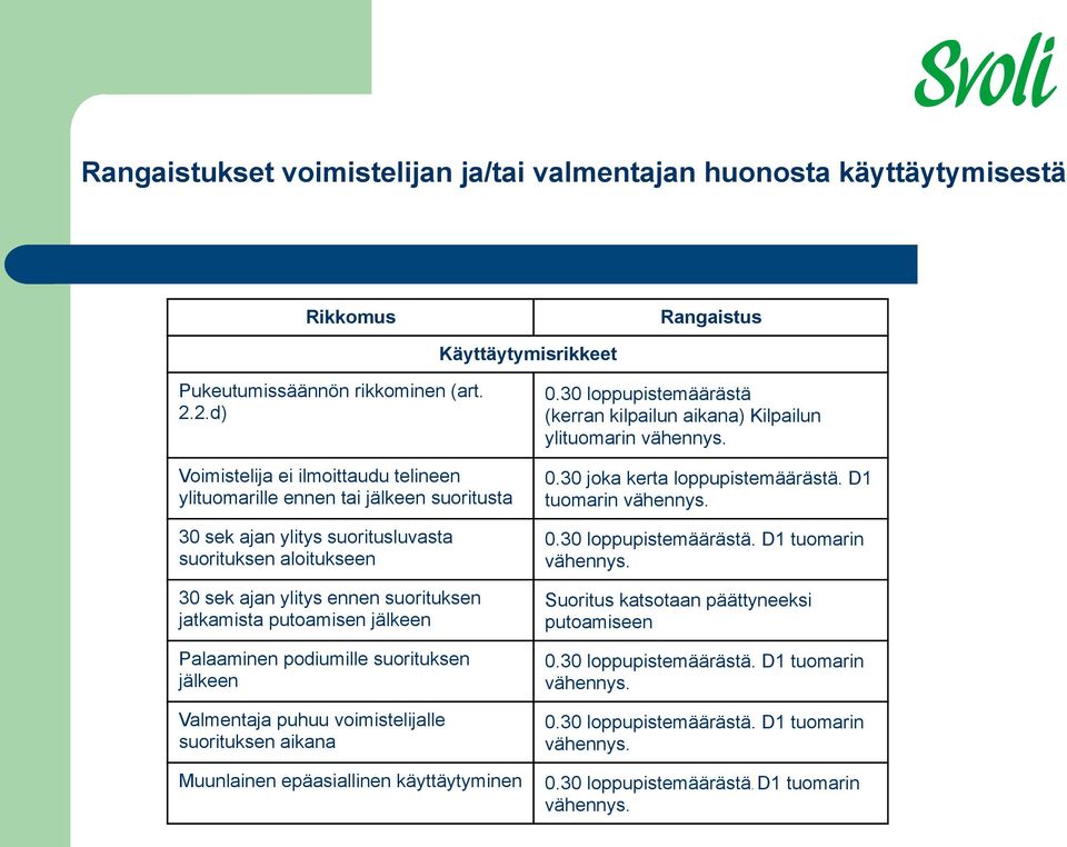 putoamisen jälkeen Palaaminen podiumille suorituksen jälkeen Valmentaja puhuu voimistelijalle suorituksen aikana 0.30 loppupistemäärästä (kerran kilpailun aikana) Kilpailun ylituomarin vähennys. 0.30 joka kerta loppupistemäärästä.