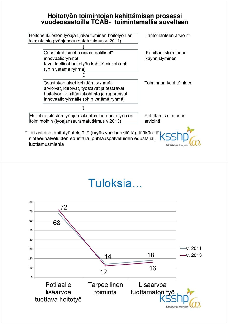 hoitotyön kehittämiskohteita ja raportoivat innovaatioryhmälle (oh:n vetämä ryhmä) Hoitohenkilöstön työajan jakautuminen hoitotyön eri toimintoihin (työajanseurantatutkimus v.