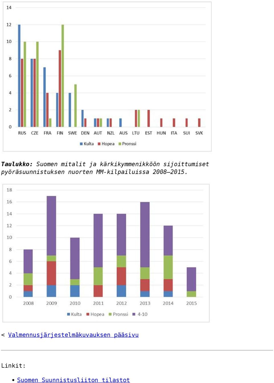 MM-kilpailuissa 2008 2015.