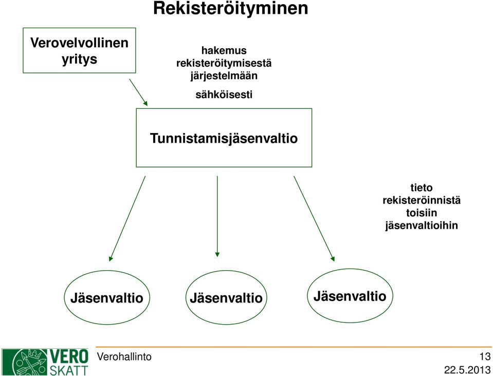 Tunnistamisjäsenvaltio tieto rekisteröinnistä toisiin