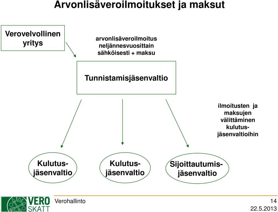 Tunnistamisjäsenvaltio ilmoitusten ja maksujen välittäminen