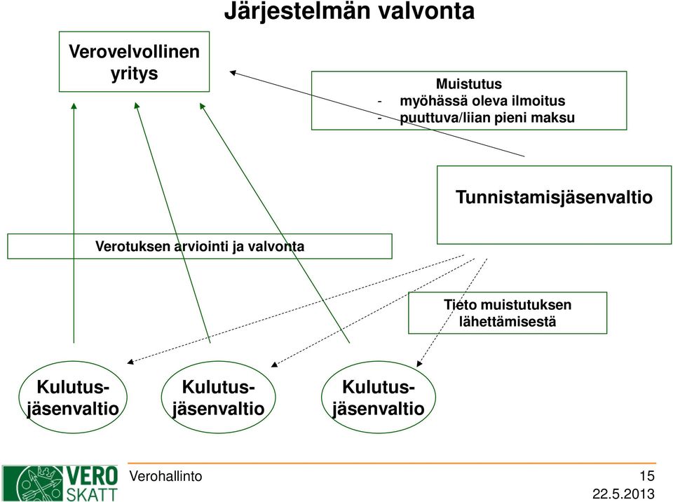 Verotuksen arviointi ja valvonta Tieto muistutuksen lähettämisestä