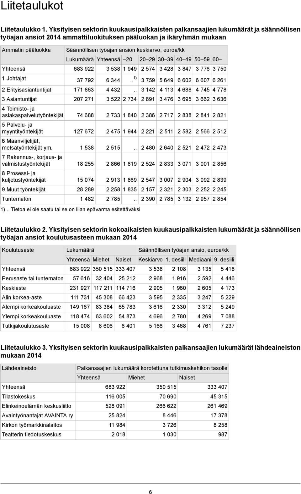 Erityisasiantuntijat 3 Asiantuntijat 4 Toimisto- ja asiakaspalvelutyöntekijät 5 Palvelu- ja myyntityöntekijät 6 Maanviljelijät, metsätyöntekijät ym.