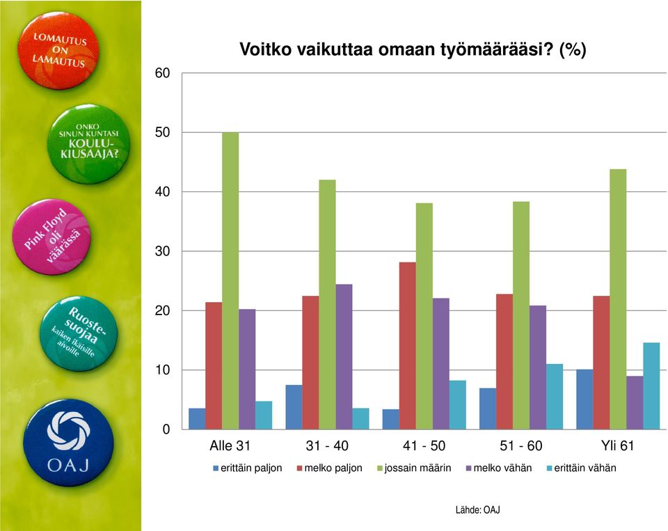 51-60 Yli 61 erittäin paljon melko paljon