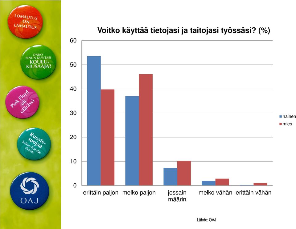 (%) 50 40 30 nainen mies 20 10 0 erittäin