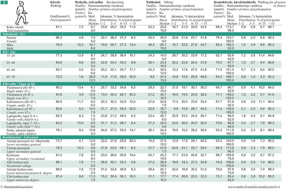 Harrastuskertoja vuodessa or fitness Partici Ka Partici Ka Partici Ka Osallistumis% pation% Med Jakauma, % harrastajista pation% Med Jakauma, % harrastajista pation% Med Jakauma, % harrastajista