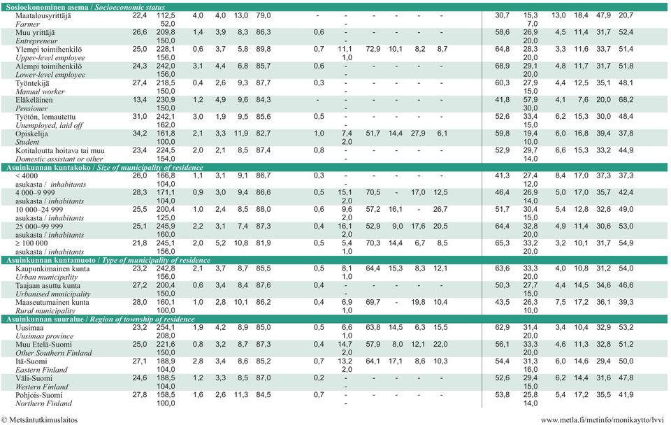 lomautettu 3 242,1 1,9 9,5 85,6 Unemployed, laid off Opiskelija 34,2 16 161,8 2,1 3,3 11,9 82,7 Student Kotitaloutta hoitava tai muu 23,4 224,5 2,1 8,5 87,4 0,8 Domestic assistant or other 15