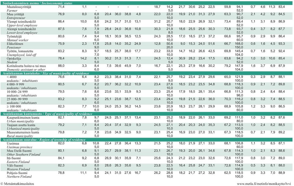 2,3 14,2 3,3 Asuinkunnan kuntakoko / Size of municipality of residence < 4000 4 000 9 999 10 000 24 999 25 000 99 999 ³ 100 000 76,6 8 79,5 83,2 82,3 6,4 6,7 7,6 7,7 Asuinkunnan kuntamuoto / Type of