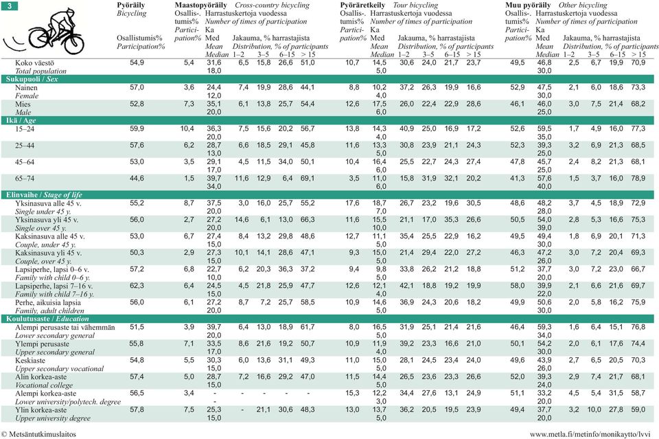 Koko väestö 54,9 5,4 31,6 6,5 15,8 26,6 5 1 14,5 30,6 2 21,7 23,7 49,5 4 2,5 6,7 19,9 70,9 Total population Sukupuoli / Sex Nainen 5 3,6 1 24,4 7,4 19,9 28,6 44,1 8,8 10,2 37,2 26,3 19,9 16,6 52,9