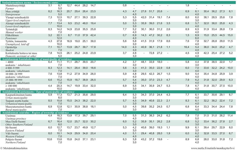 25,8 7,7 5,2 30,1 3 31,2 2,6 8,9 Manual worker Eläkeläinen 3,2 22,1 8,7 1 37,9 42,4 6,9 14,3 47,2 30,2 1,5 Pensioner Työtön, lomautettu 4,3 2 16,9 1 25,1 3 5,6 5,8 41,5 31,9 17,9 8,6 7,6 Unemployed,